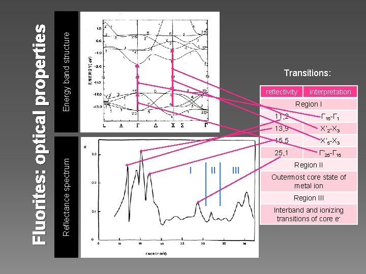 Energy band structure Reflectance spectrum Fluorites: optical properties Transitions: reflectivity interpretation Region I I