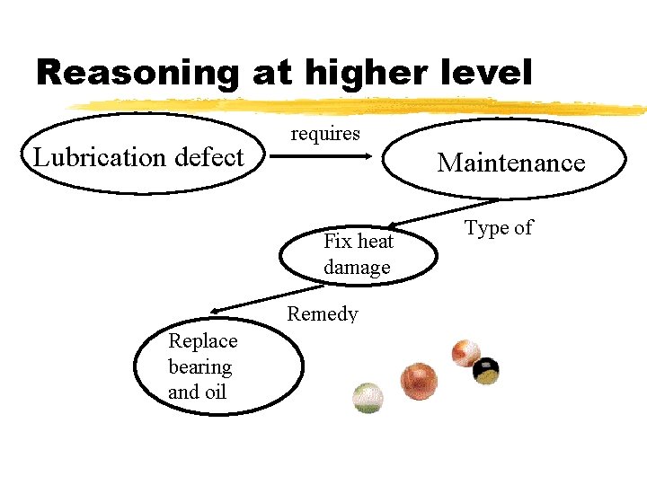 Reasoning at higher level Lubrication defect requires Maintenance Fix heat damage Remedy Replace bearing