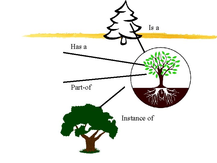 Is a Has a Part-of Instance of 