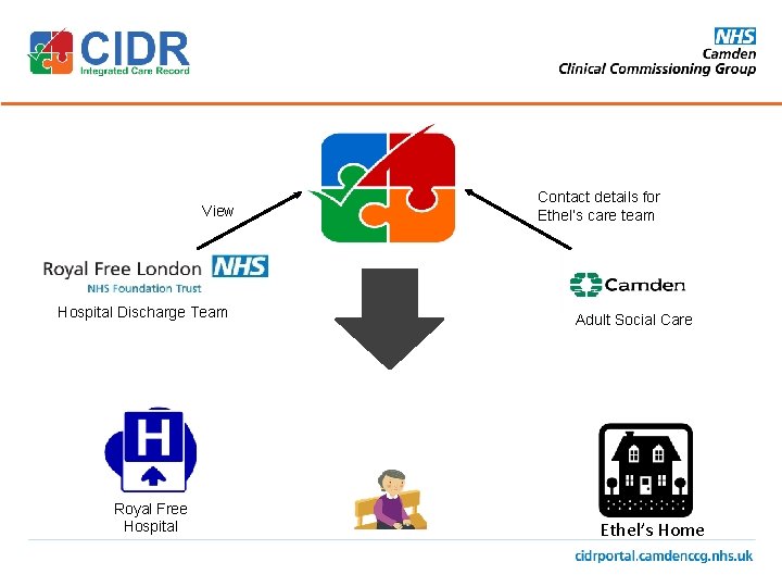 CIDR View Hospital Discharge Team Royal Free Hospital Contact details for Ethel’s care team