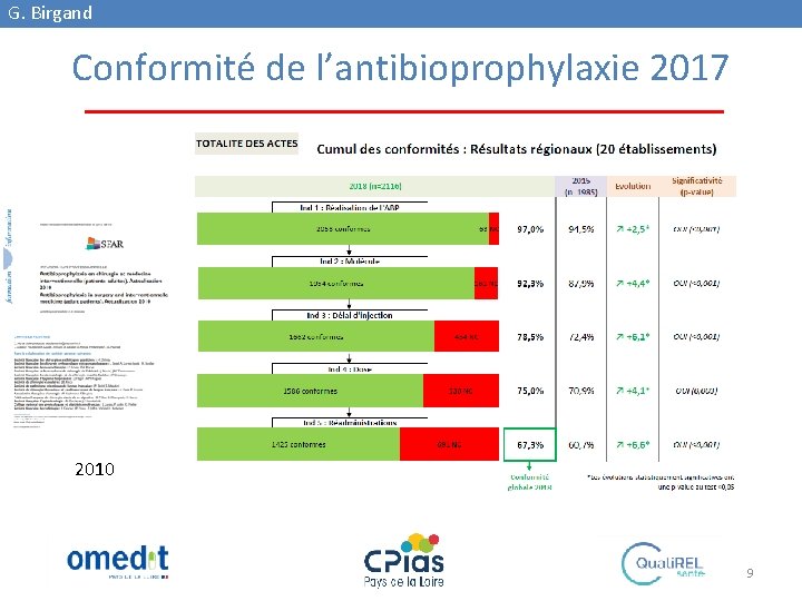 G. Birgand Conformité de l’antibioprophylaxie 2017 2010 9 