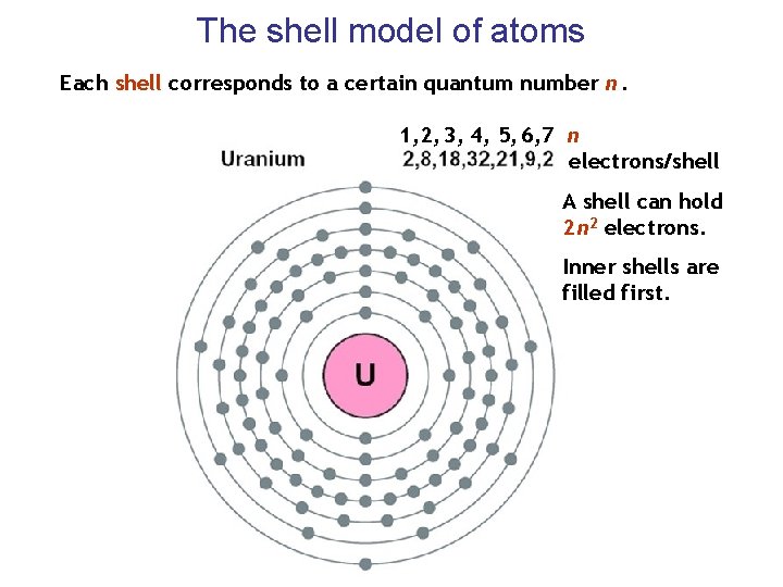 The shell model of atoms Each shell corresponds to a certain quantum number n.