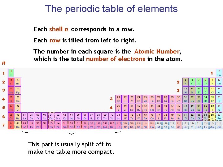 The periodic table of elements Each shell n corresponds to a row. Each row