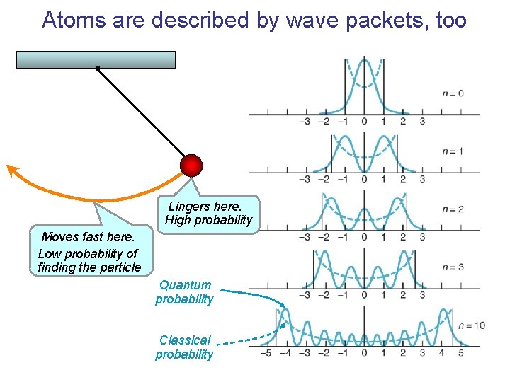Atoms are described by wave packets, too Lingers here. High probability Moves fast here.