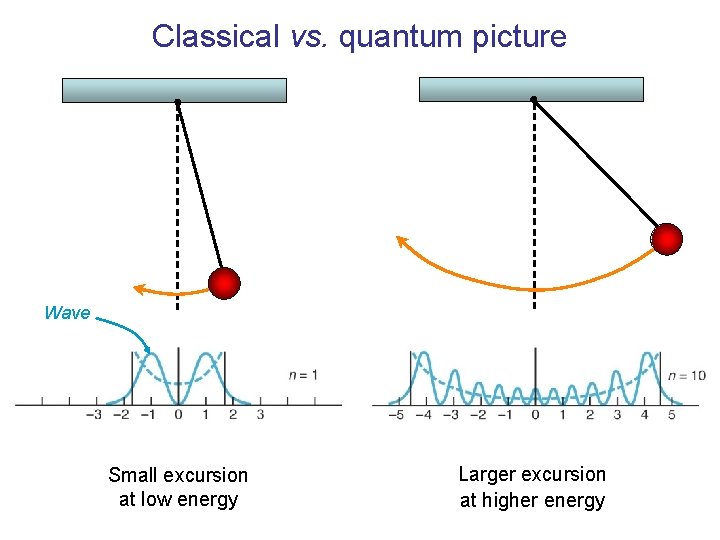 Classical vs. quantum picture Wave Small excursion at low energy Larger excursion at higher