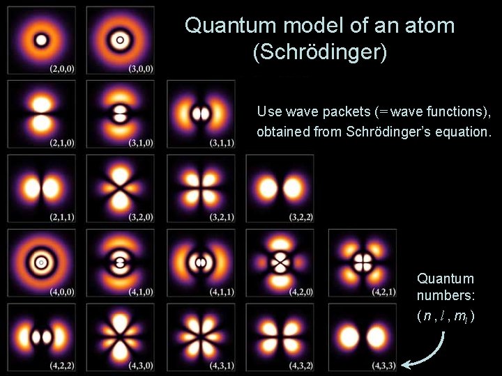 Quantum model of an atom (Schrödinger) Use wave packets ( = wave functions), obtained