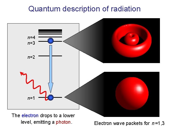 Quantum description of radiation n=4 n=3 n=2 n=1 The electron drops to a lower