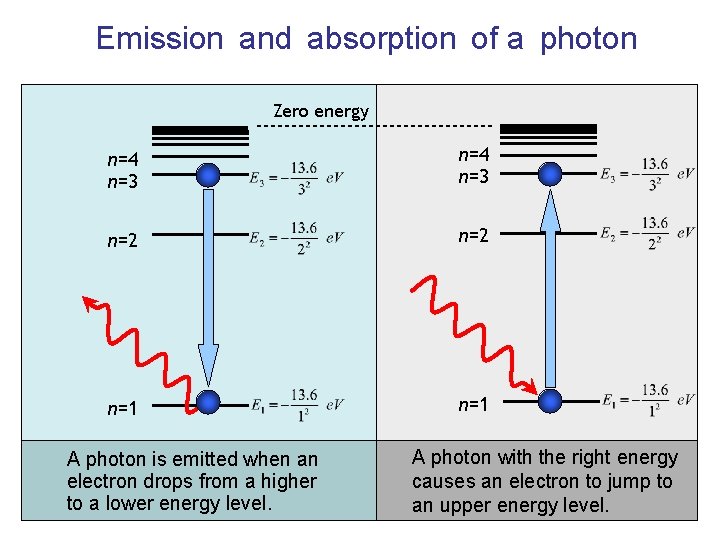 Emission and absorption of a photon Zero energy n=4 n=3 n=2 n=1 A photon