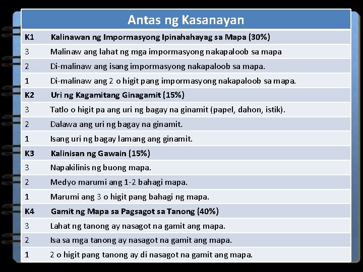 Antas ng Kasanayan K 1 Kalinawan ng Impormasyong Ipinahahayag sa Mapa (30%) 3 Malinaw
