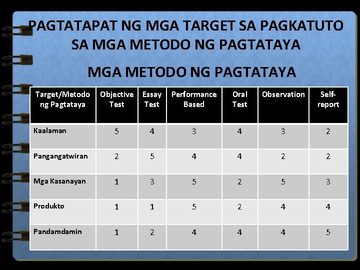 PAGTATAPAT NG MGA TARGET SA PAGKATUTO SA MGA METODO NG PAGTATAYA Target/Metodo ng Pagtataya