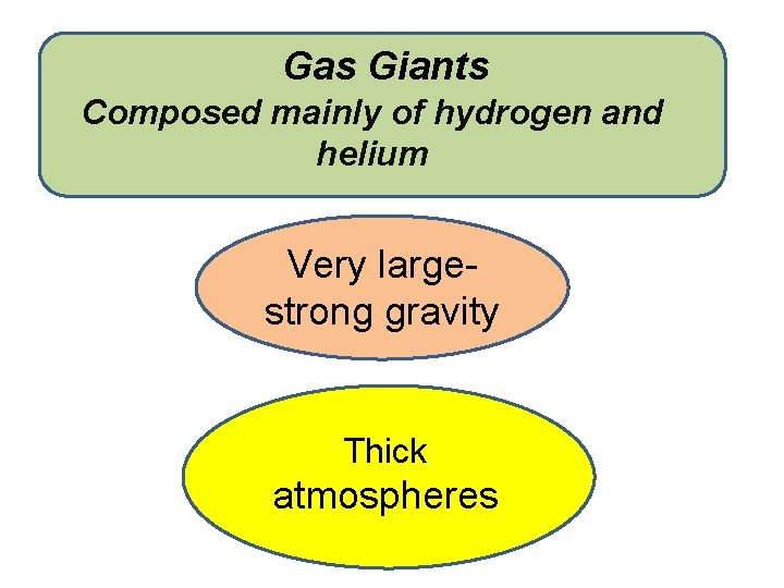 Gas Giants Composed mainly of hydrogen and helium Very largestrong gravity Thick atmospheres 