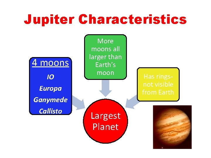 Jupiter Characteristics 4 moons IO Europa Ganymede Callisto More moons all larger than Earth’s