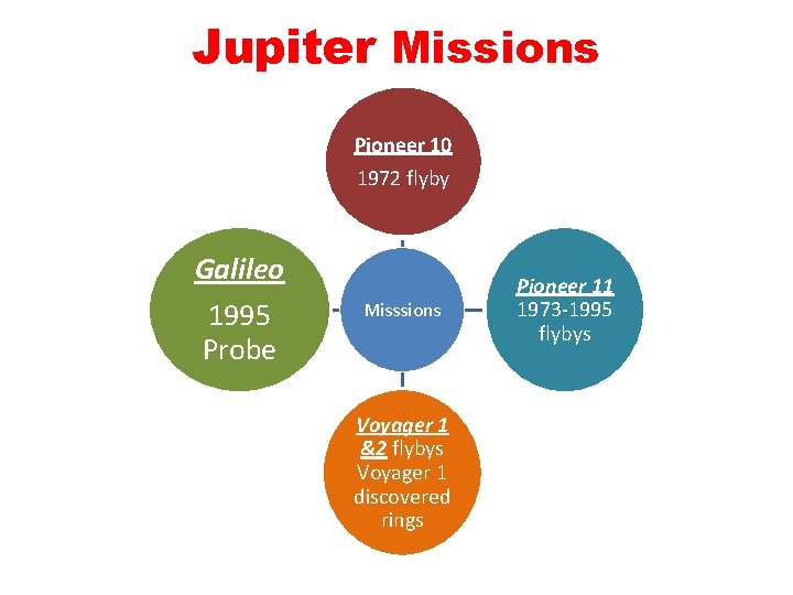 Jupiter Missions Pioneer 10 1972 flyby Galileo 1995 Probe Misssions Voyager 1 &2 flybys