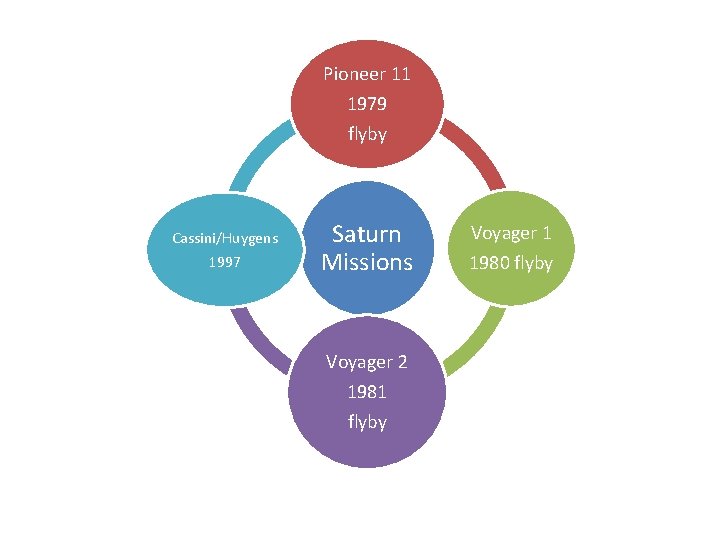 Pioneer 11 1979 flyby Cassini/Huygens 1997 Saturn Missions Voyager 2 1981 flyby Voyager 1