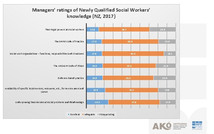 Managers’ ratings of Newly Qualified Social Workers’ knowledge (NZ, 2017) Their legal powers as