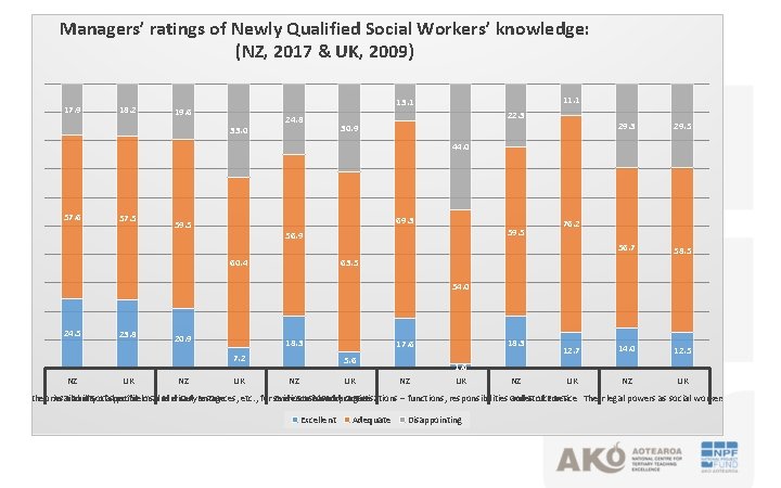 Managers’ ratings of Newly Qualified Social Workers’ knowledge: (NZ, 2017 & UK, 2009) 17.