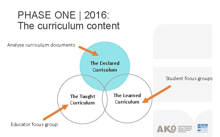 PHASE ONE | 2016: The curriculum content Analyse curriculum documents The Declared Curriculum Student