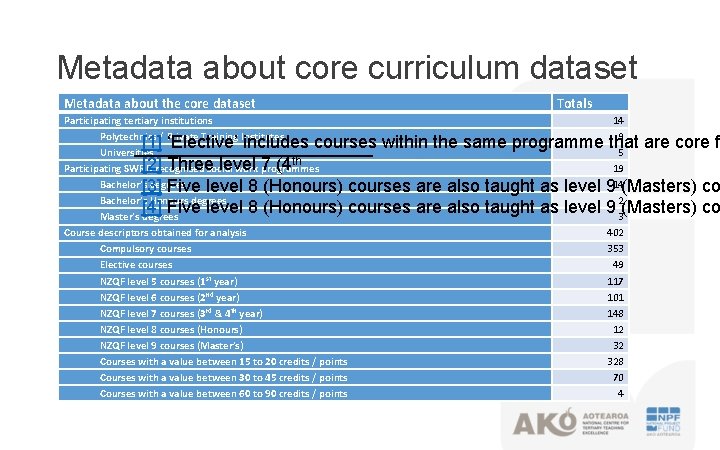 Metadata about core curriculum dataset Metadata about the core dataset Participating tertiary institutions Polytechnics