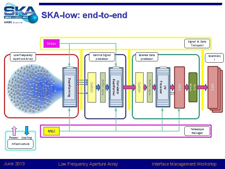 SKA-low: end-to-end Signal & Data Transport Maser Low frequency Aperture Array Central Signal processor