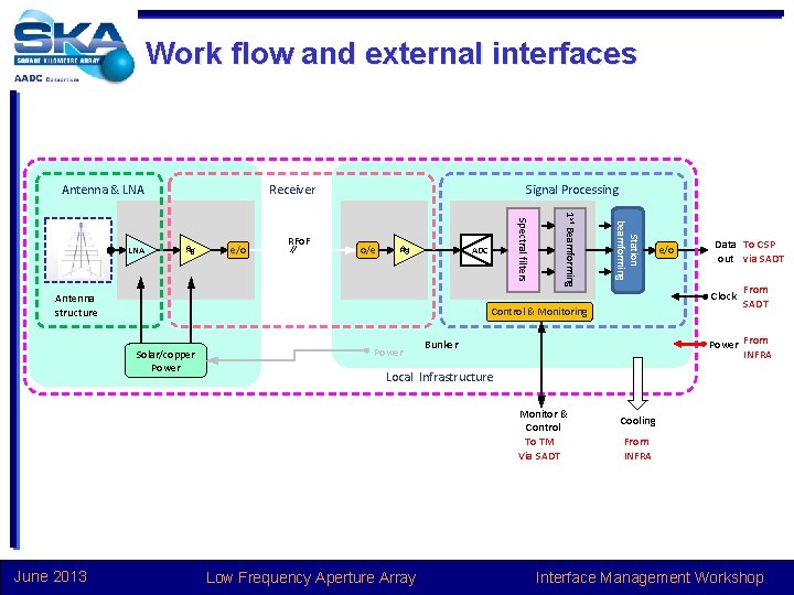 Work flow and external interfaces Antenna & LNA o/e ADC e/o Data To CSP