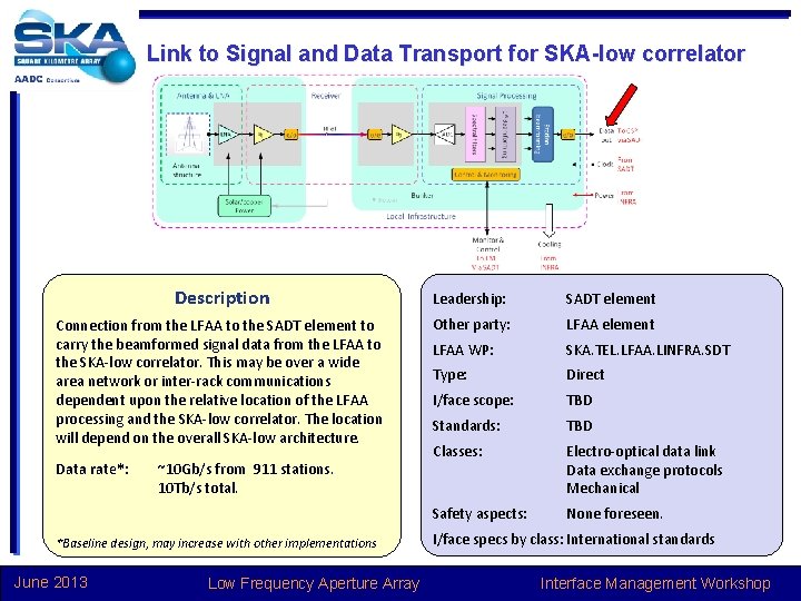 Link to Signal and Data Transport for SKA-low correlator Description Leadership: SADT element Connection