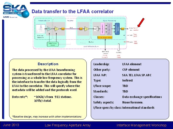 Data transfer to the LFAA correlator Description Leadership: LFAA element The data processed by