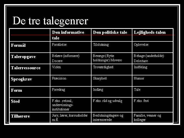 De tre talegenrer Den informative tale Den politiske tale Lejligheds-talen Formål Forståelse Tilslutning Oplevelse