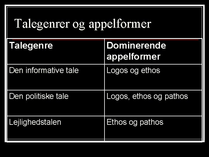 Talegenrer og appelformer Talegenre Dominerende appelformer Den informative tale Logos og ethos Den politiske