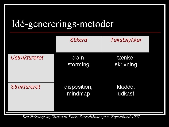 Idé-genererings-metoder Stikord Tekststykker Ustruktureret brainstorming tænkeskrivning Struktureret disposition, mindmap kladde, udkast Eva Heltberg og