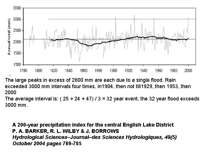 The large peaks in excess of 2800 mm are each due to a single