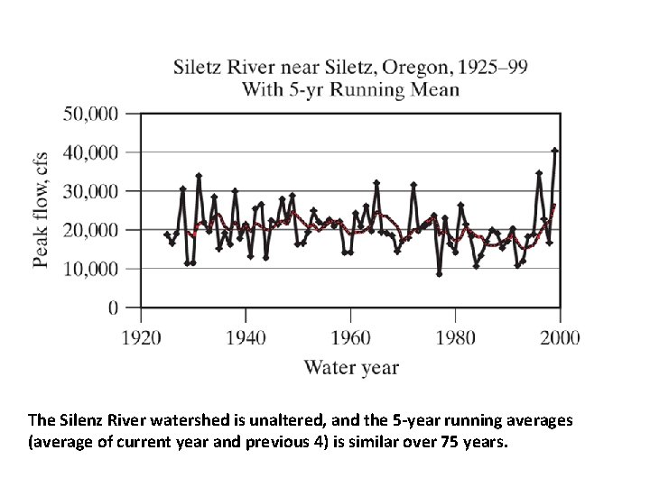 The Silenz River watershed is unaltered, and the 5 -year running averages (average of
