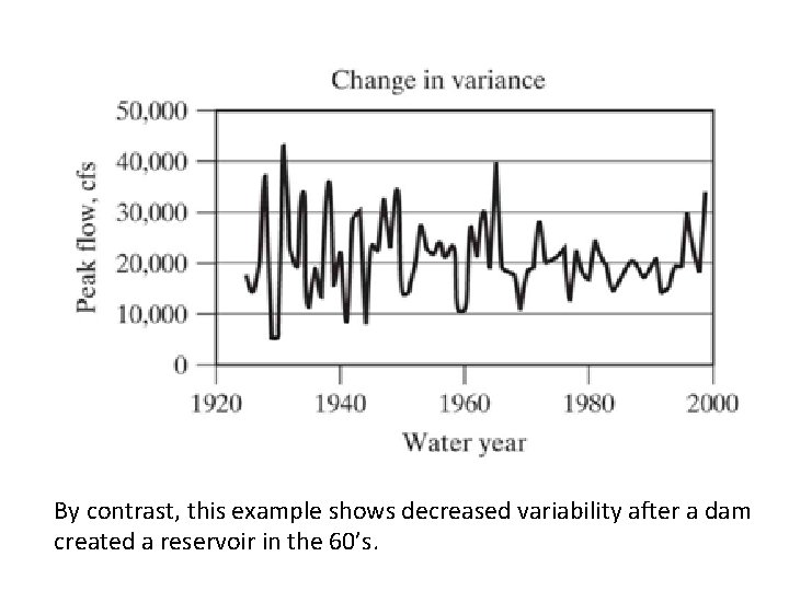 By contrast, this example shows decreased variability after a dam created a reservoir in