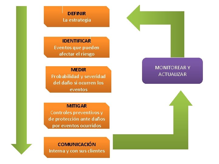 DEFINIR La estrategia IDENTIFICAR Eventos que pueden afectar el riesgo MEDIR Probabilidad y severidad DEFINIR La estrategia IDENTIFICAR Eventos que pueden afectar el riesgo MEDIR Probabilidad y severidad