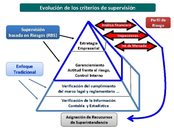 Evolución de los criterios de supervisión Supervisión basada en Riesgos (RBS) Análisis financiero Analisis Evolución de los criterios de supervisión Supervisión basada en Riesgos (RBS) Análisis financiero Analisis