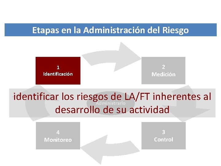 Etapas en la Administración del Riesgo 1 Identificación 2 Medición identificar los riesgos de Etapas en la Administración del Riesgo 1 Identificación 2 Medición identificar los riesgos de