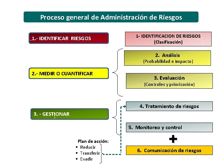 Proceso general de Administración de Riesgos 1. - IDENTIFICAR RIESGOS 1 - IDENTIFICACION DE Proceso general de Administración de Riesgos 1. - IDENTIFICAR RIESGOS 1 - IDENTIFICACION DE
