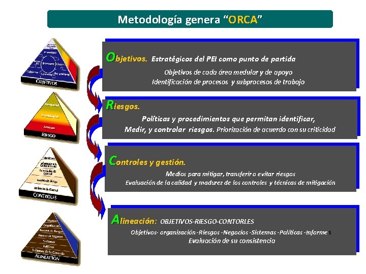 Metodología genera “ORCA” Objetivos. Estratégicos del PEI como punto de partida Objetivos de cada Metodología genera “ORCA” Objetivos. Estratégicos del PEI como punto de partida Objetivos de cada