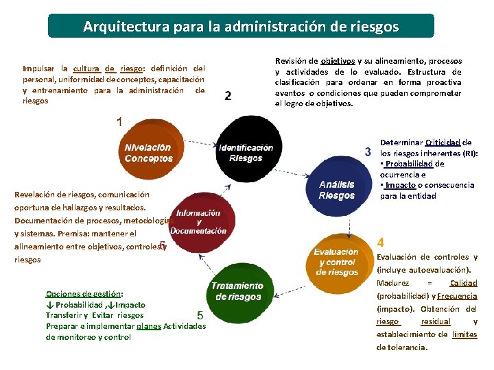 Arquitectura para la administración de riesgos Impulsar la cultura de riesgo: definición del personal, Arquitectura para la administración de riesgos Impulsar la cultura de riesgo: definición del personal,