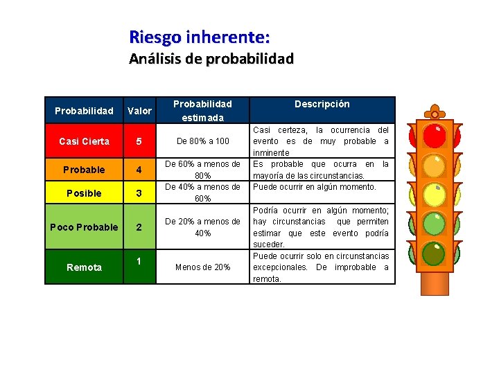Riesgo inherente: Análisis de probabilidad Probabilidad Valor Casi Cierta 5 Probable 4 Posible 3 Riesgo inherente: Análisis de probabilidad Probabilidad Valor Casi Cierta 5 Probable 4 Posible 3