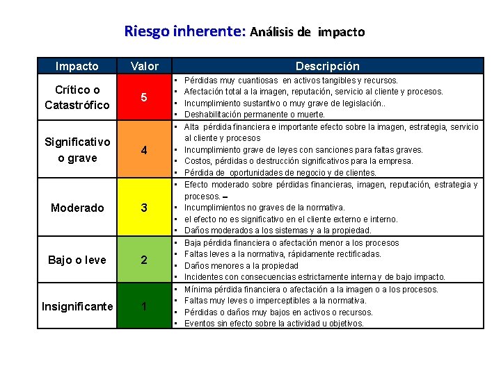 Riesgo inherente: Análisis de impacto Impacto Valor Descripción • • • Crítico o Catastrófico Riesgo inherente: Análisis de impacto Impacto Valor Descripción • • • Crítico o Catastrófico