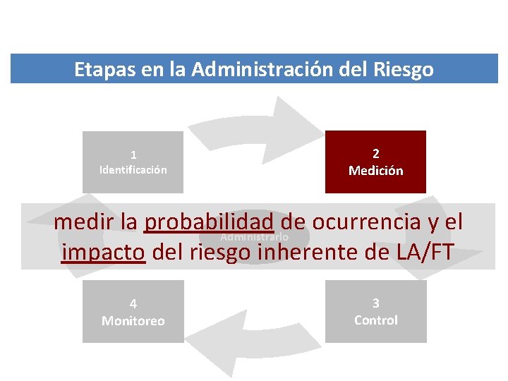 Etapas en la Administración del Riesgo 1 Identificación 2 Medición medir la probabilidad de Etapas en la Administración del Riesgo 1 Identificación 2 Medición medir la probabilidad de