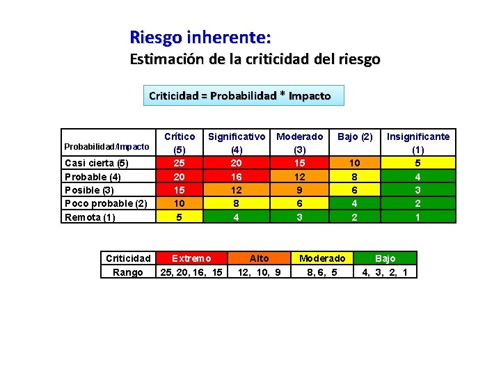 Riesgo inherente: Estimación de la criticidad del riesgo Criticidad = Probabilidad * Impacto Probabilidad/Impacto Riesgo inherente: Estimación de la criticidad del riesgo Criticidad = Probabilidad * Impacto Probabilidad/Impacto