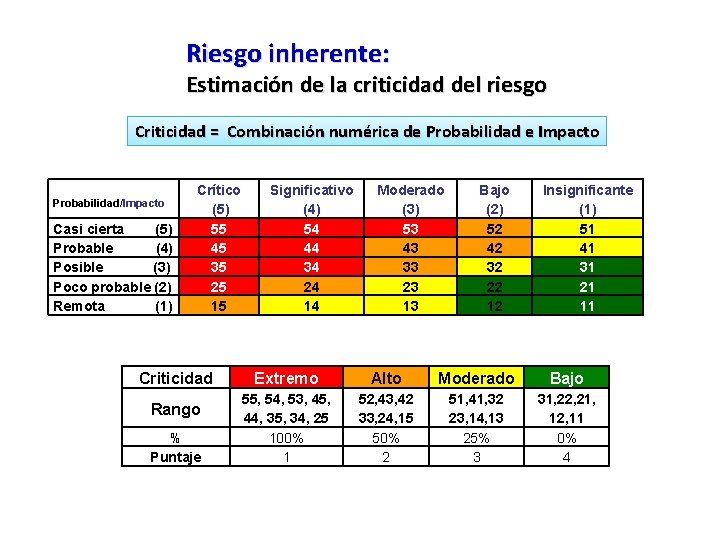 Riesgo inherente: Estimación de la criticidad del riesgo Criticidad = Combinación numérica de Probabilidad Riesgo inherente: Estimación de la criticidad del riesgo Criticidad = Combinación numérica de Probabilidad