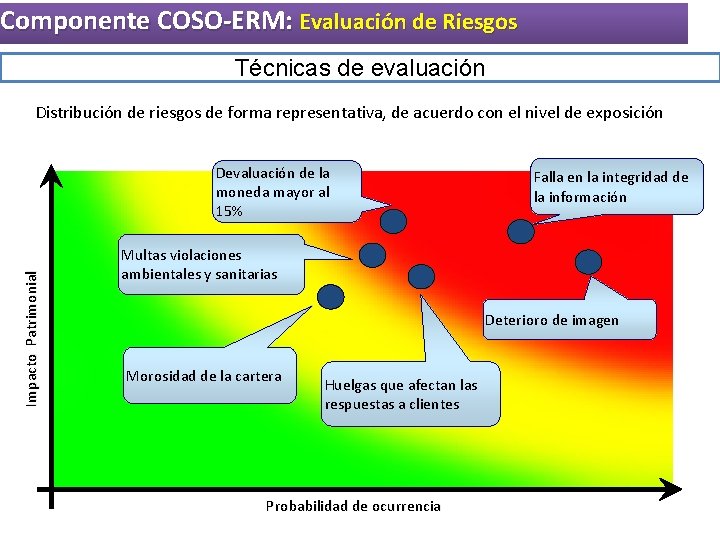 Componente COSO-ERM: Evaluación de Riesgos Técnicas de evaluación Distribución de riesgos de forma representativa, Componente COSO-ERM: Evaluación de Riesgos Técnicas de evaluación Distribución de riesgos de forma representativa,