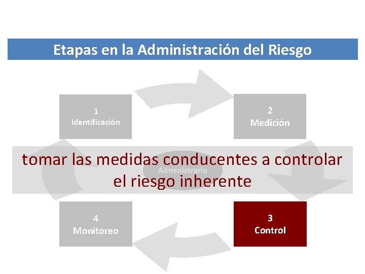 Etapas en la Administración del Riesgo 1 Identificación 2 Medición tomar las medidas. Administrarlo Etapas en la Administración del Riesgo 1 Identificación 2 Medición tomar las medidas. Administrarlo