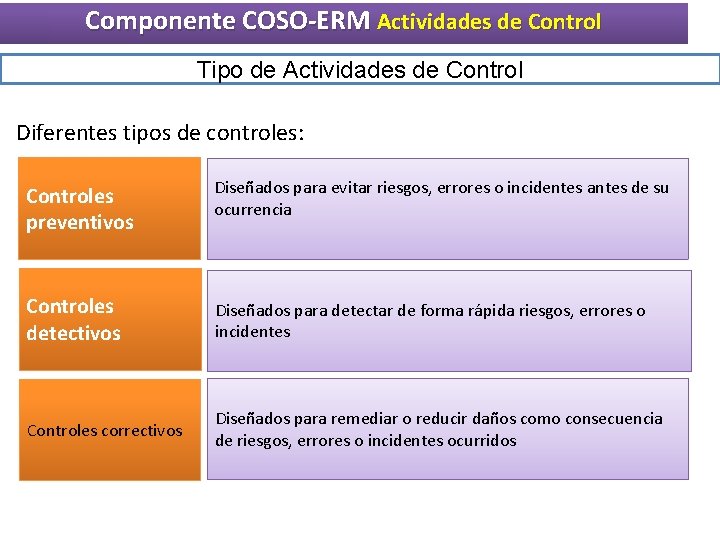 Componente COSO-ERM Actividades de Control Tipo de Actividades de Control Diferentes tipos de controles: Componente COSO-ERM Actividades de Control Tipo de Actividades de Control Diferentes tipos de controles:
