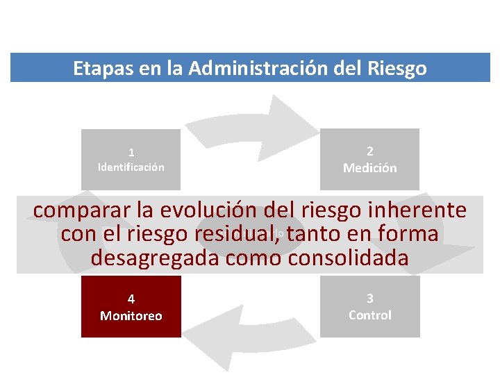 Etapas en la Administración del Riesgo 1 Identificación 2 Medición comparar la evolución del Etapas en la Administración del Riesgo 1 Identificación 2 Medición comparar la evolución del