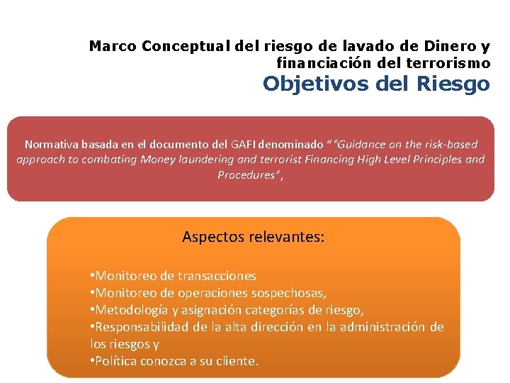 Marco Conceptual del riesgo de lavado de Dinero y financiación del terrorismo Objetivos del Marco Conceptual del riesgo de lavado de Dinero y financiación del terrorismo Objetivos del