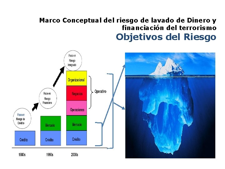 Marco Conceptual del riesgo de lavado de Dinero y financiación del terrorismo Objetivos del Marco Conceptual del riesgo de lavado de Dinero y financiación del terrorismo Objetivos del