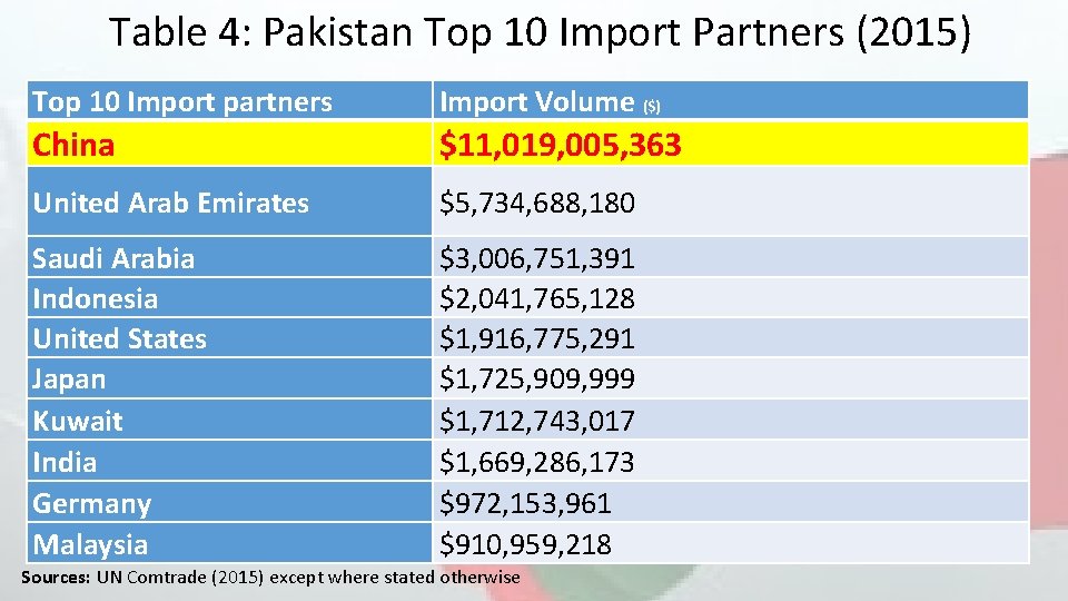 Table 4: Pakistan Top 10 Import Partners (2015) Top 10 Import partners Import Volume Table 4: Pakistan Top 10 Import Partners (2015) Top 10 Import partners Import Volume
